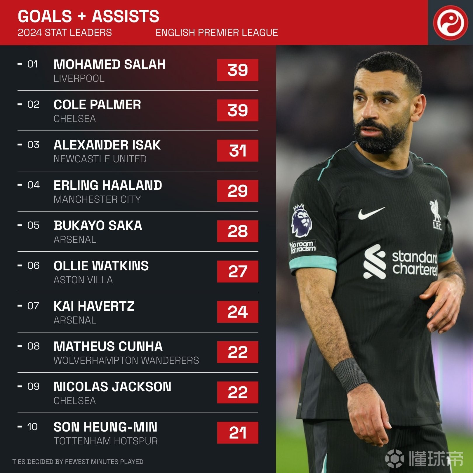 200场55球45助攻,萨卡已经在英超直接参与100个进球 第2张