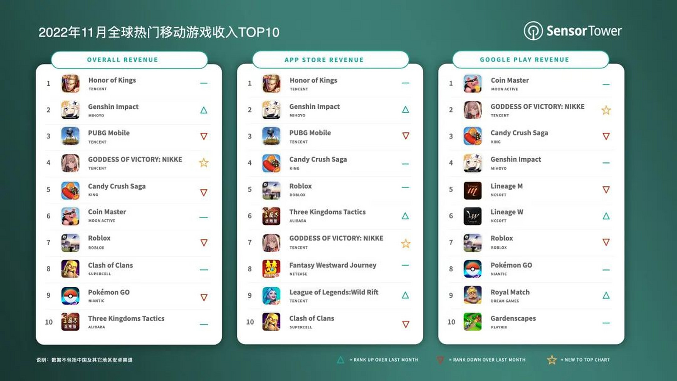 王者荣耀8月收入增长41%腾讯手游营收位列全球榜首的简单介绍