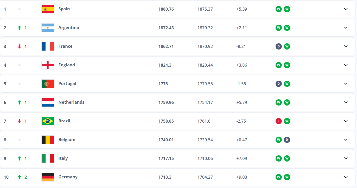 关于FIFA最新排名：国足仍位列世界第94亚洲第14的信息
