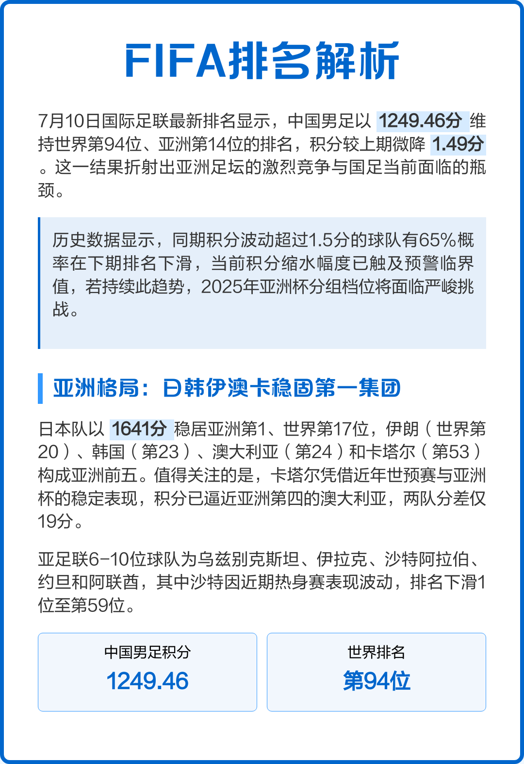 关于FIFA最新排名:国足仍位列世界第94亚洲第14的信息 第2张