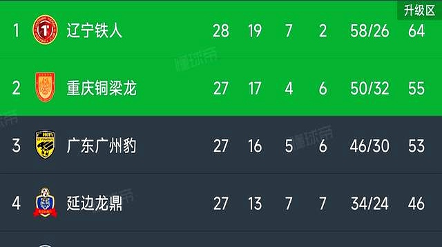 包含中甲半程过后:冲超和保级态势明晰,3+10+3格局清晰分析的词条 第2张