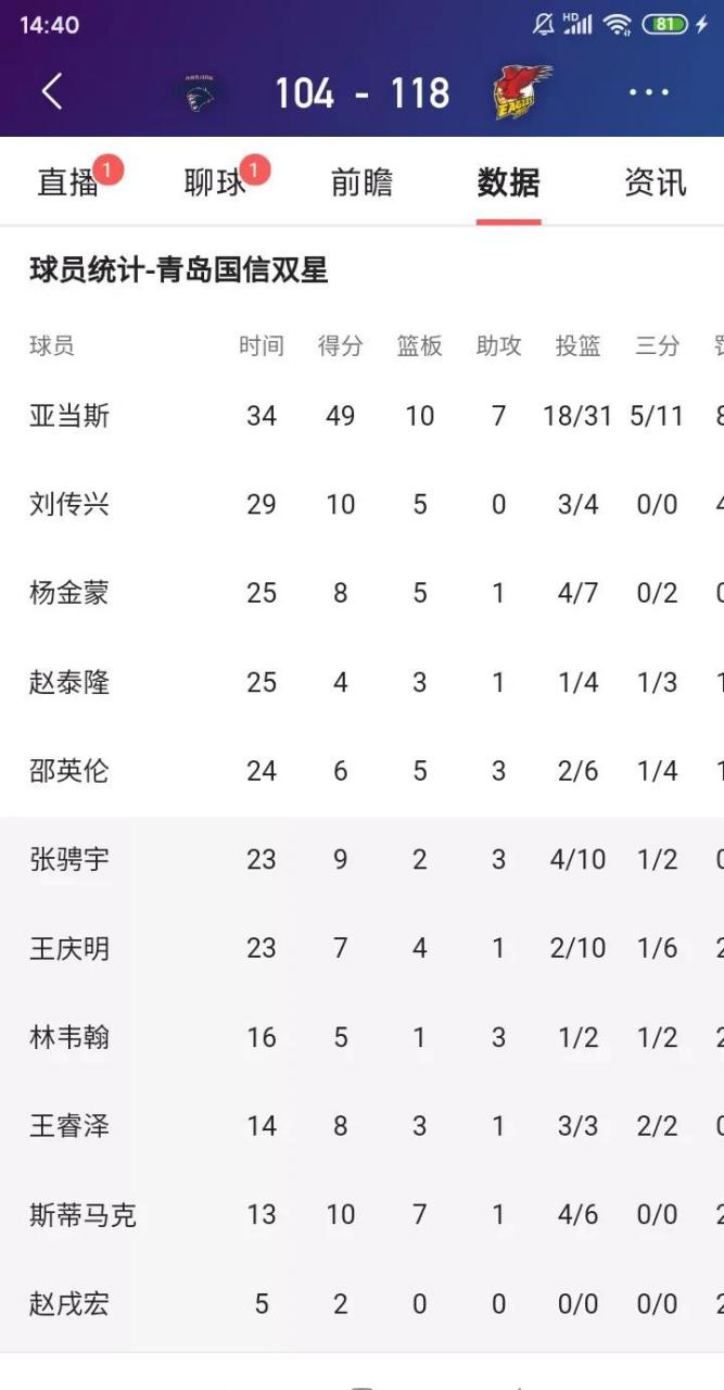 包含周琦复出砍10分首钢不敌青岛同曦力克山东的词条