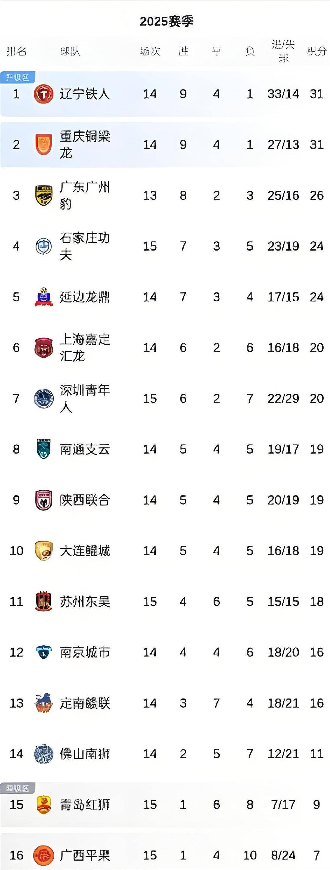 中甲最新积分榜：辽宁铁人等榜首3强齐头并进，大连鲲城排的简单介绍