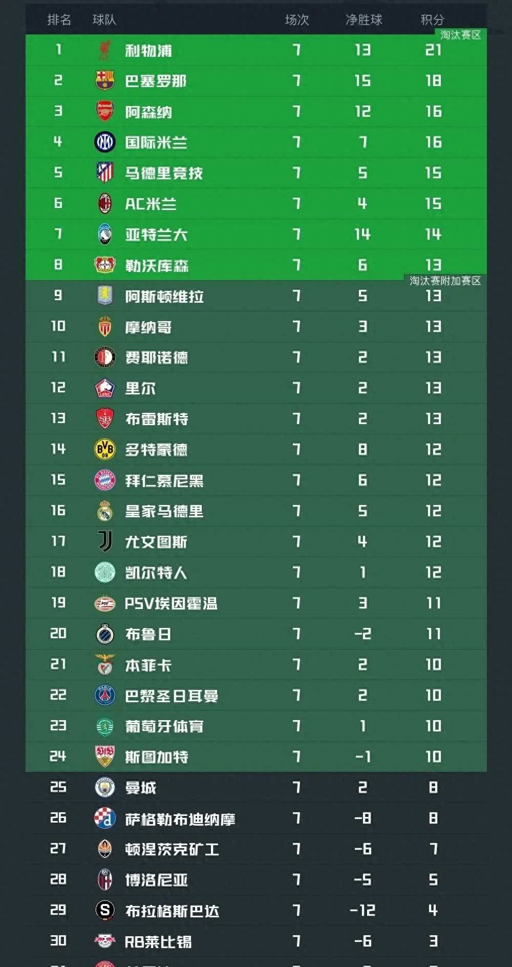 包含世俱杯夺冠赔率：皇马力压曼城大巴黎拜仁第4的词条