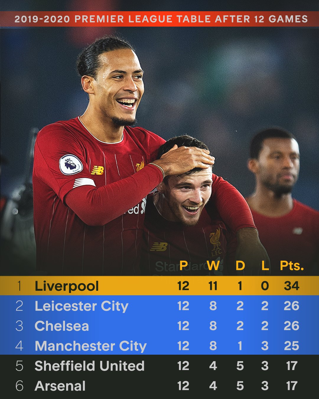 利物浦夺六连胜，提前晋级16强