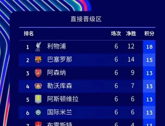 欧洲五大联赛大结局一览:英超9队冲击欧战! 第2张