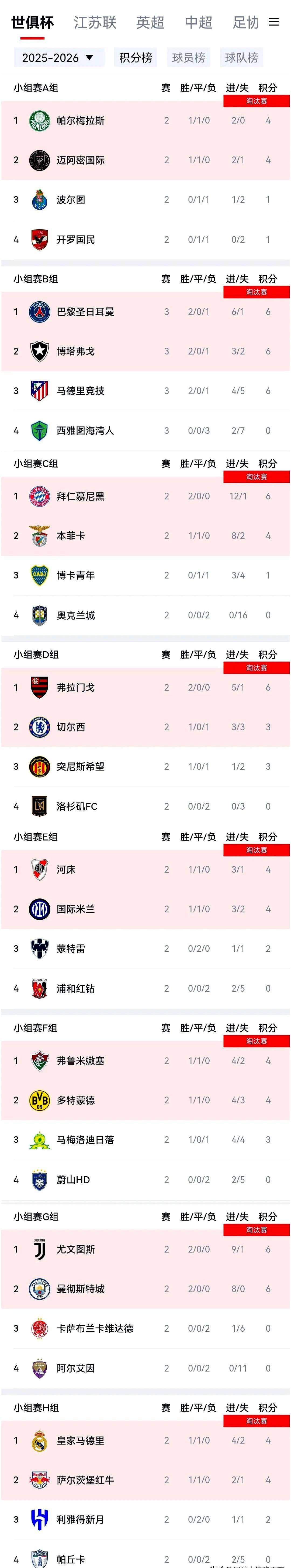 世俱杯八强分析:拜仁零失球胜巴黎,皇马连续10年不败对阵多特的简单介绍 第2张