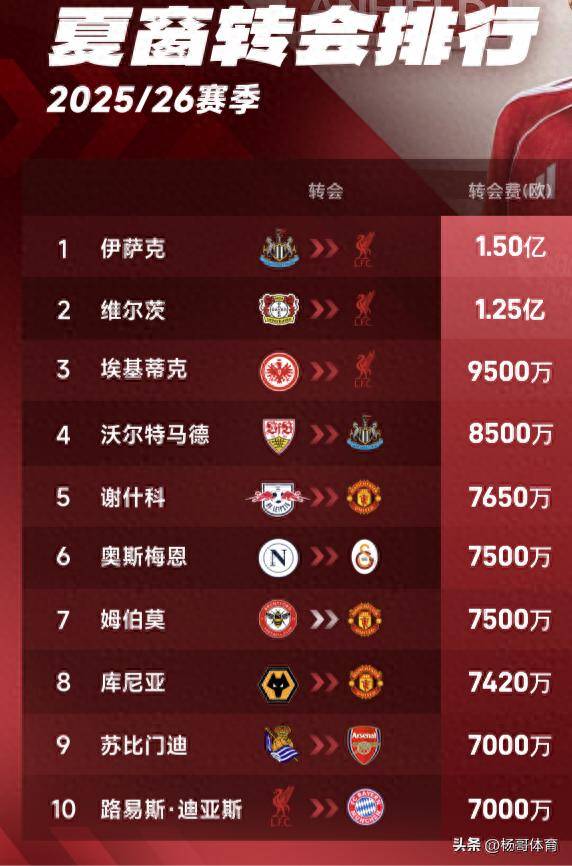 热刺6400万标王诞生！曼联免签变壕购，利物浦夏窗0引援的简单介绍