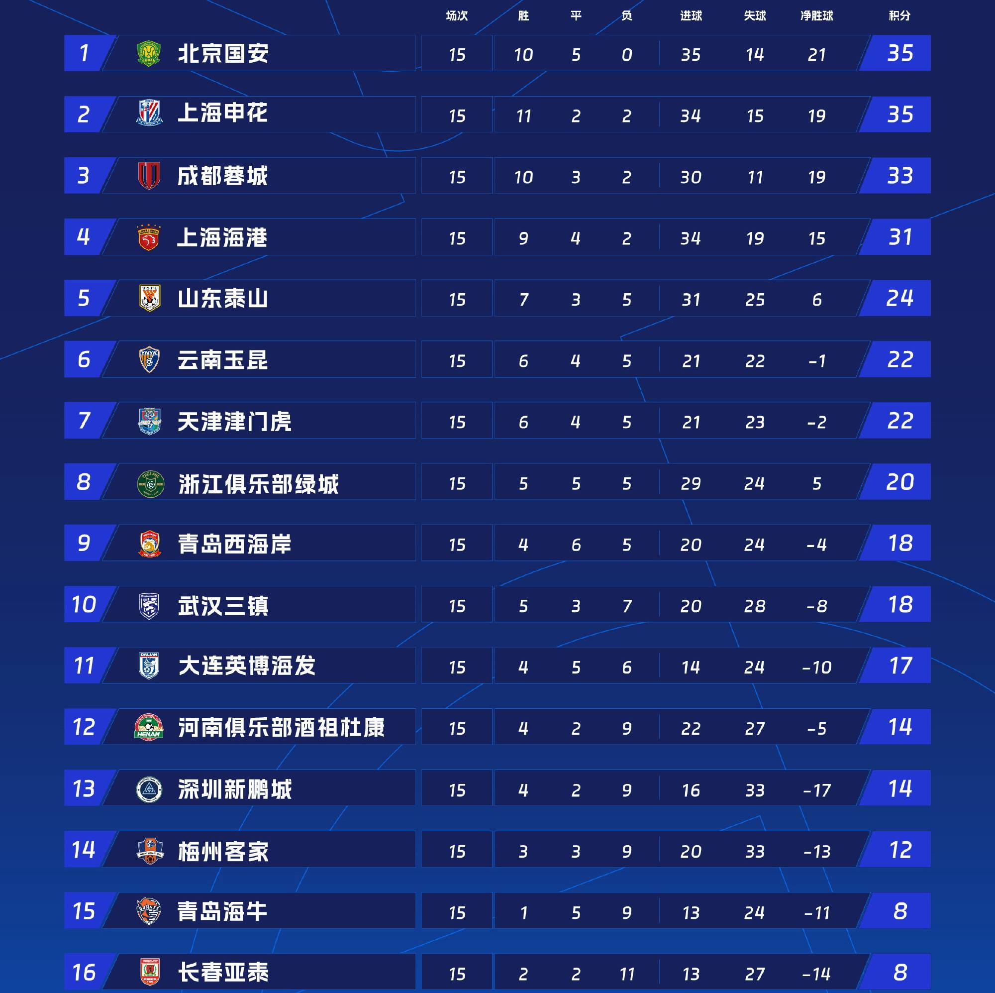 关于中甲积分榜：冲超阵营压缩到3-4队，苏州东吴7轮不胜的信息