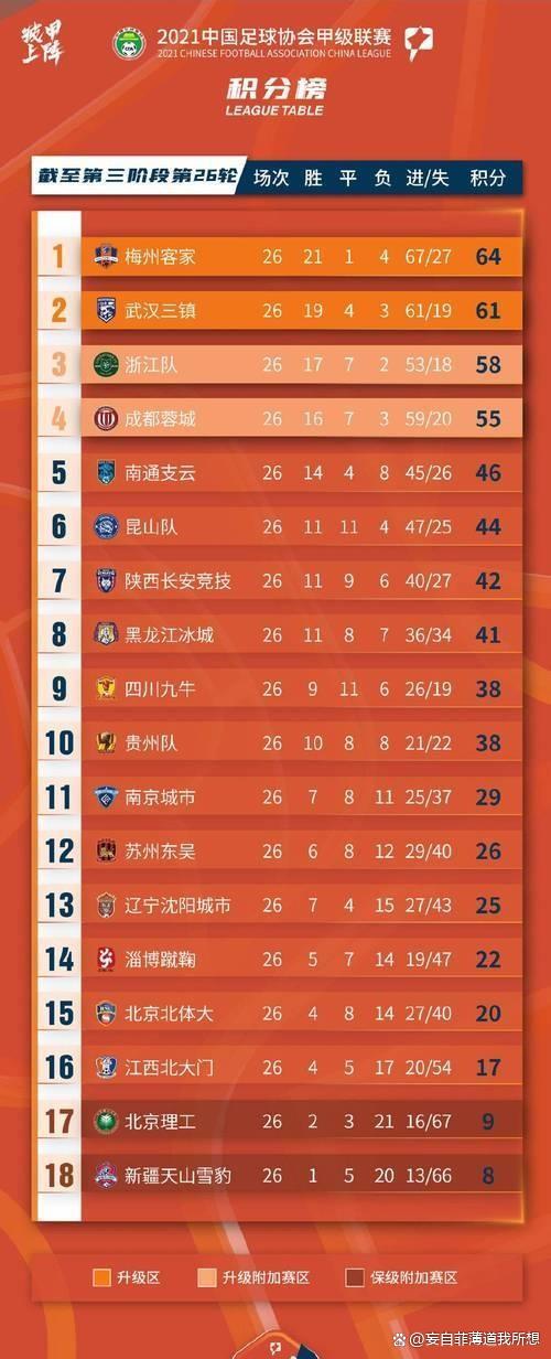 关于中甲积分榜:冲超阵营压缩到3-4队,苏州东吴7轮不胜的信息 第2张