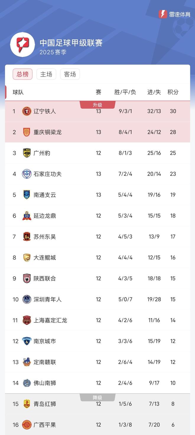 陕西0-0广西、大连3-1石家庄、深圳定南皆赢！中甲积分的简单介绍