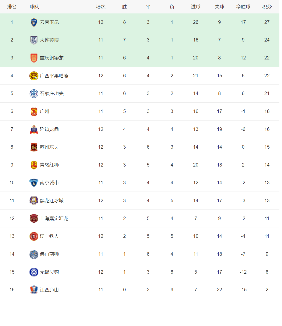 关于赛程过半，中甲铁人铜梁龙领跑，平果红狮跌入降级区的信息