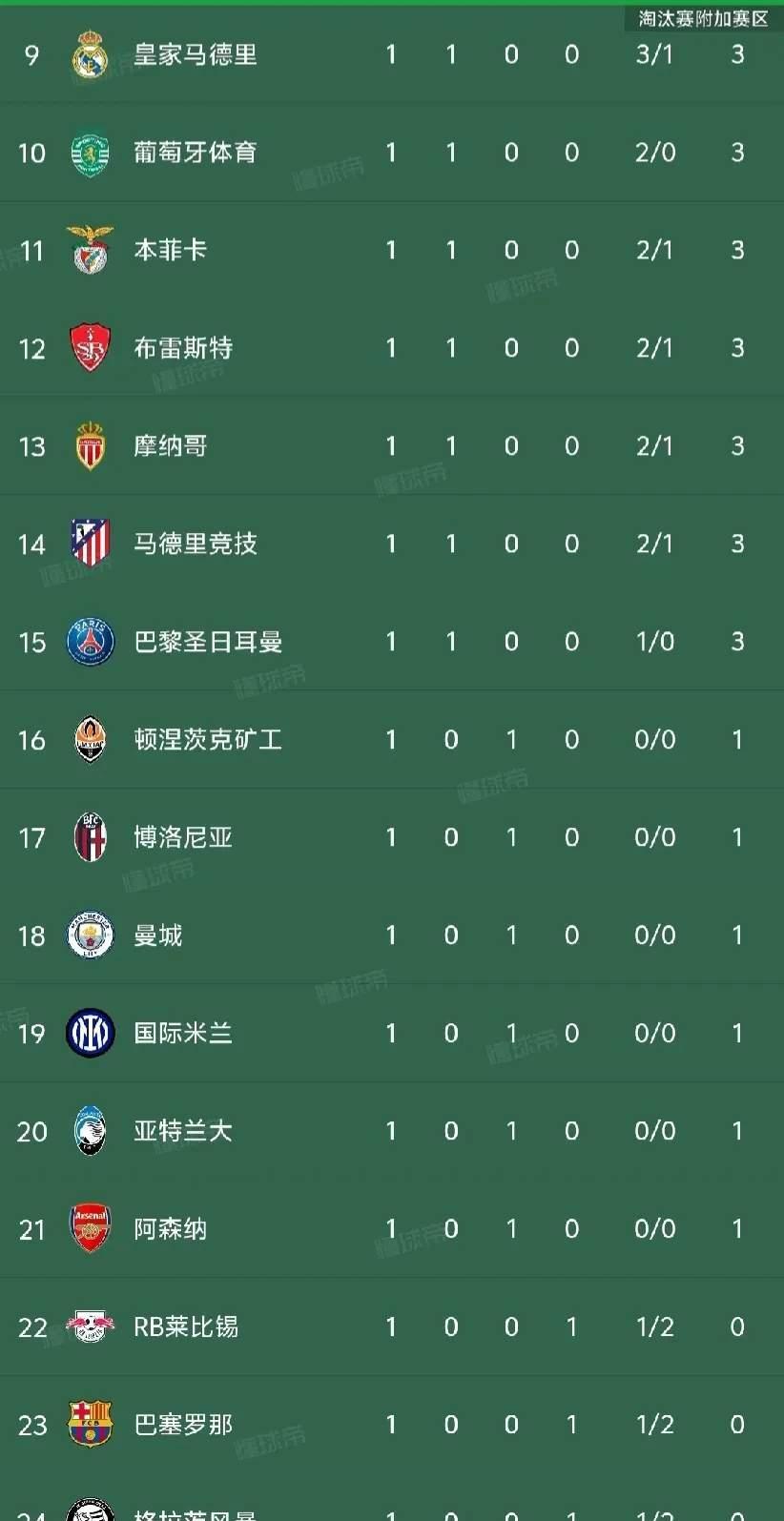 关于欧冠改制:联赛阶段排名将有大用淘汰越强对手越有利的信息 第2张