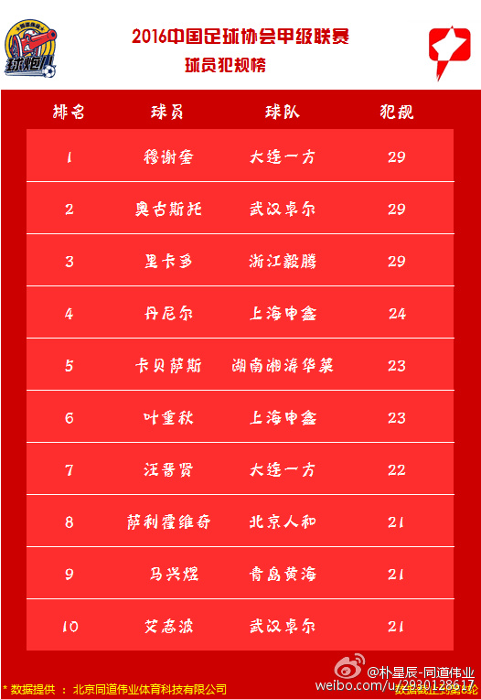 中甲联赛第7轮最佳防守球员评选结果公布 中甲联赛第7轮最佳防守球员评选结果公布