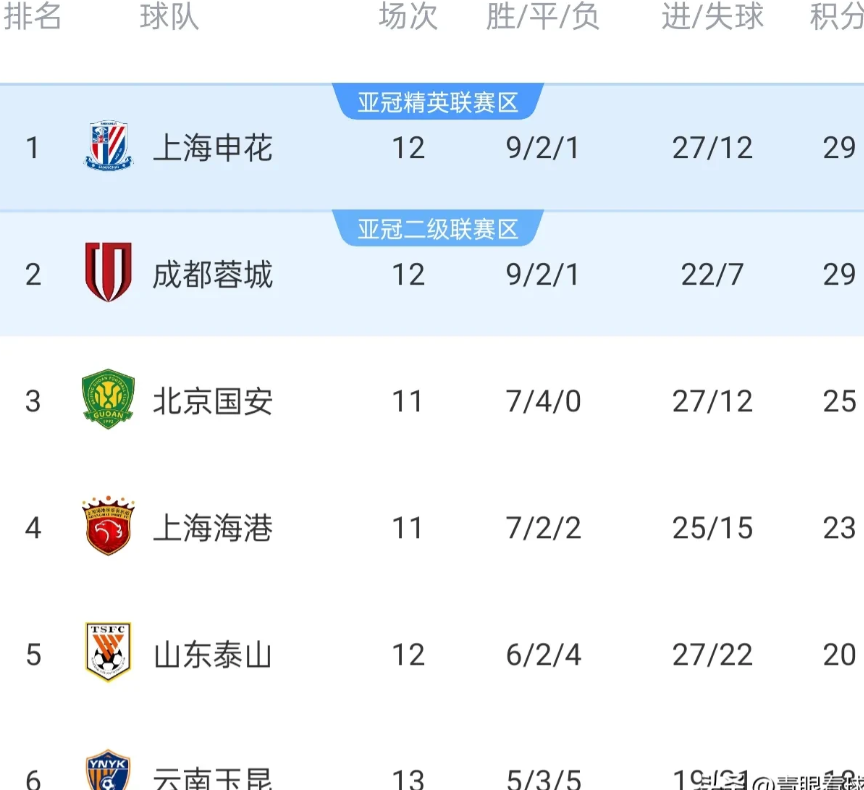 中超联赛第11轮最佳球员评选结果公布 中超联赛第11轮最佳球员评选结果公布