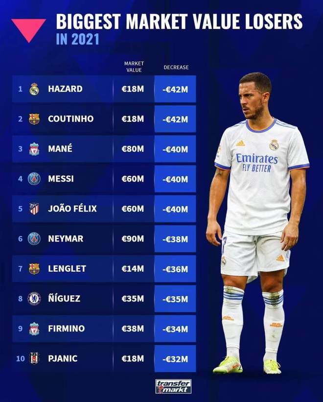 最高达6000万欧,最新身价跌至3500万欧的简单介绍 最高达6000万欧,最新身价跌至3500万欧的简单介绍