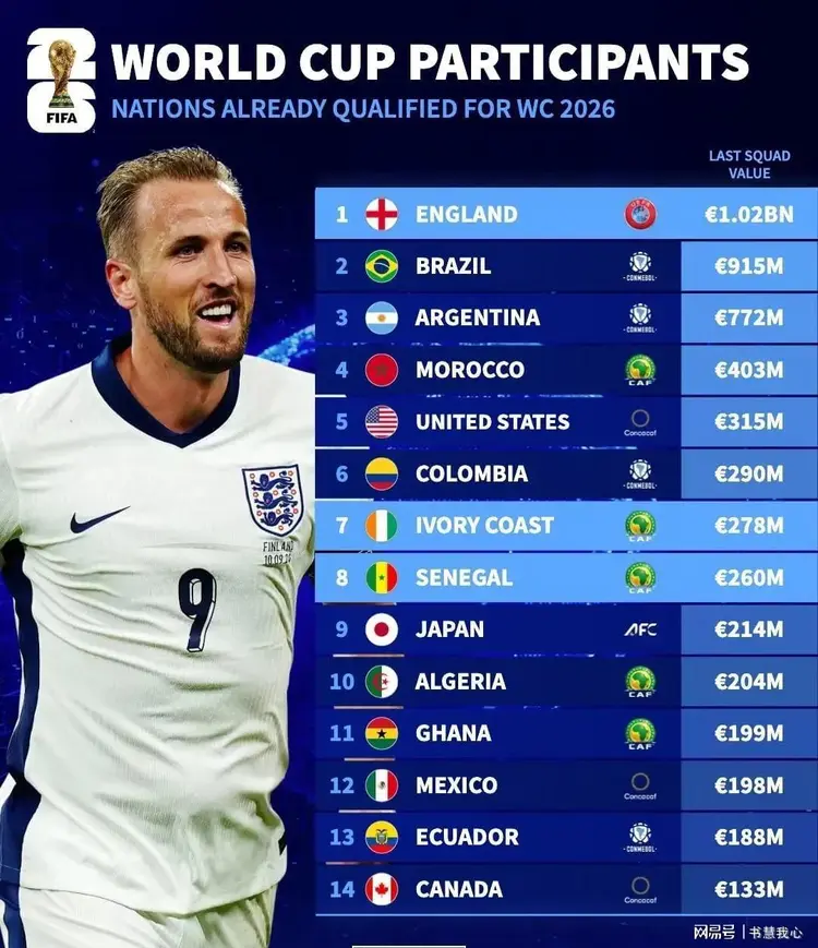 关于德转各国球员身价总和:英格兰居首巴西第2日本进前20的信息 关于德转各国球员身价总和:英格兰居首巴西第2日本进前20的信息