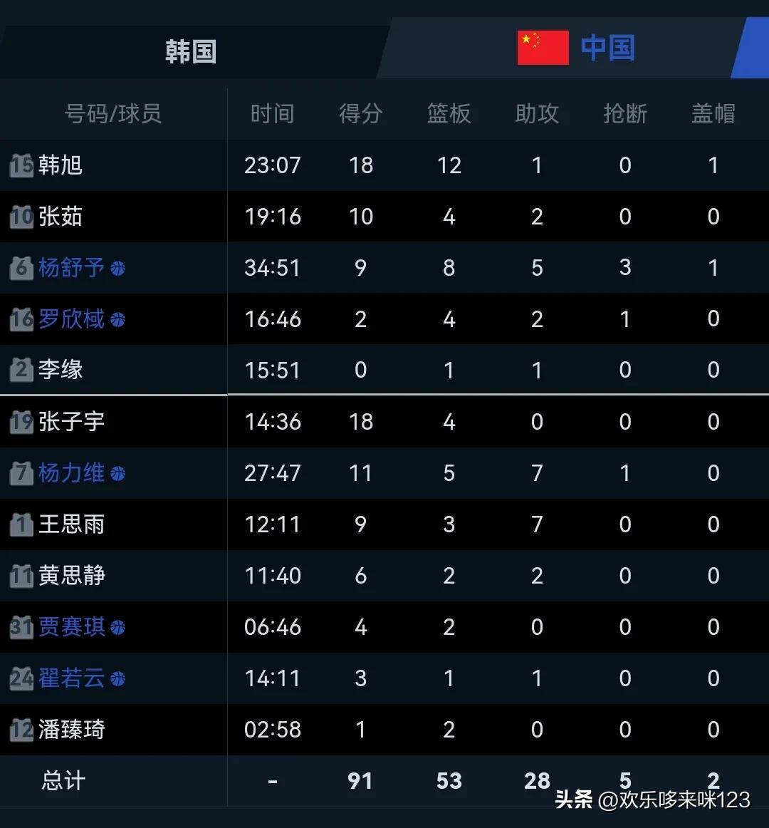 包含女篮亚洲杯最新实力榜:中国稳居第一日本被反超的词条 包含女篮亚洲杯最新实力榜:中国稳居第一日本被反超的词条