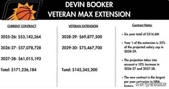 关于345亿，重签勇士！NBA最强五巨头豪阵诞生，这让其他球队怎么打的信息