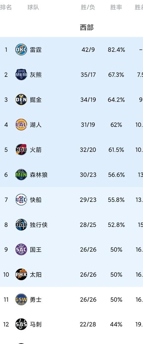 包含快船火箭独行侠！实力榜排定的词条