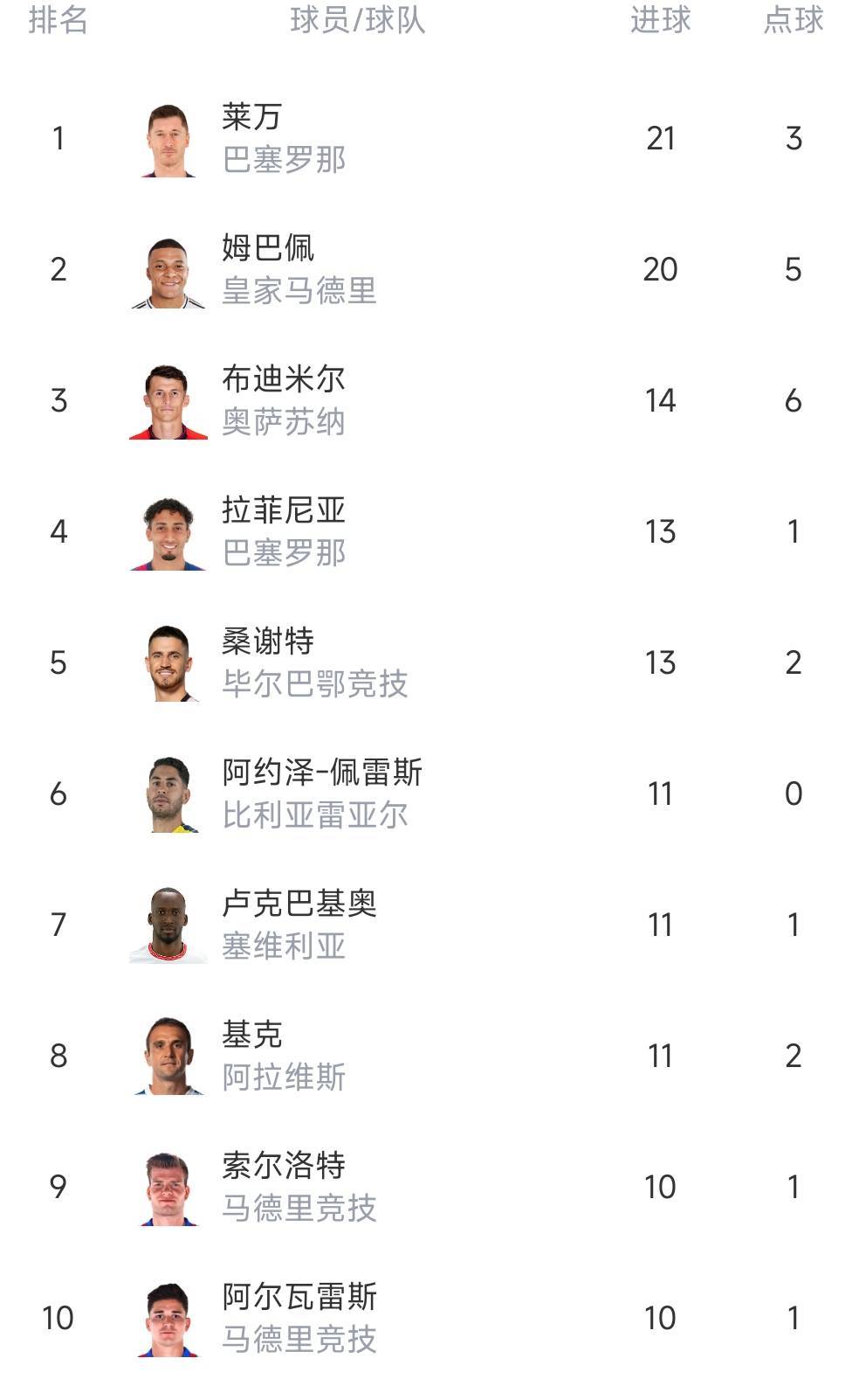姆巴佩荣膺西甲9月最佳球员此前3场3球却错失8月最佳的简单介绍