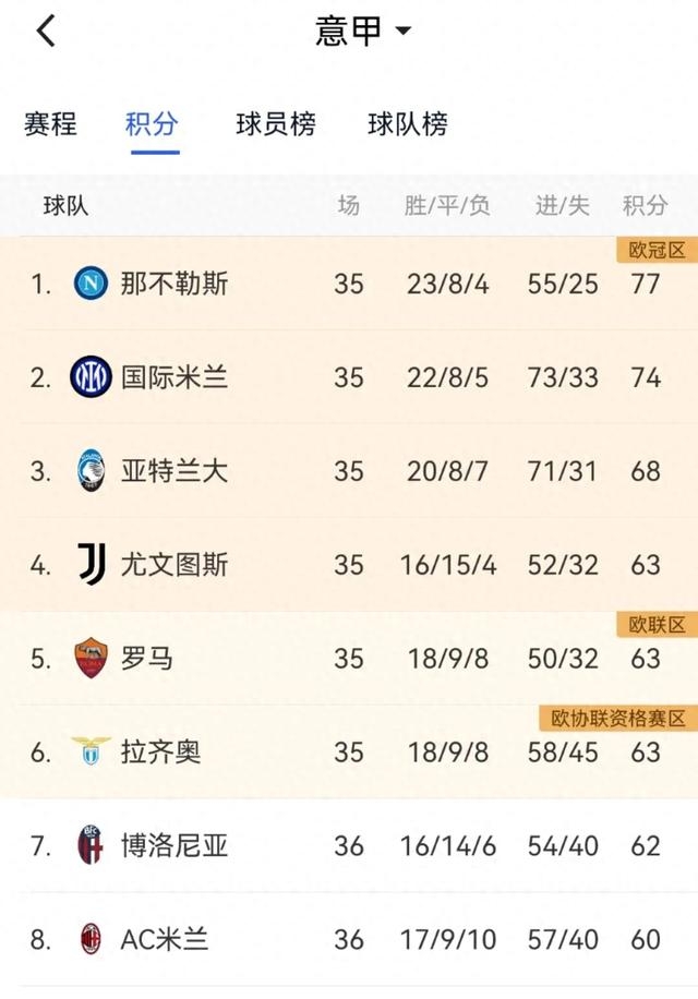 包含3-4出局！国米主帅露馅了：7战强队6败，意甲+欧冠争冠难了的词条