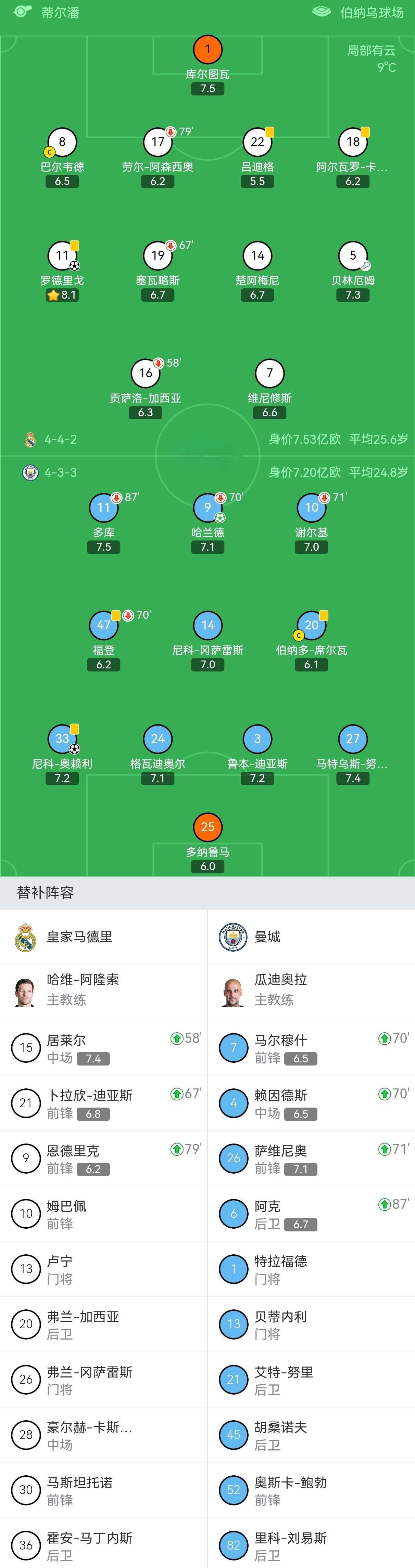 包含4-2!3-0!欧冠疯狂一夜:曼城逆转皇马阿森纳6连胜巴黎多特爆冷的词条 包含4-2!3-0!欧冠疯狂一夜:曼城逆转皇马阿森纳6连胜巴黎多特爆冷的词条