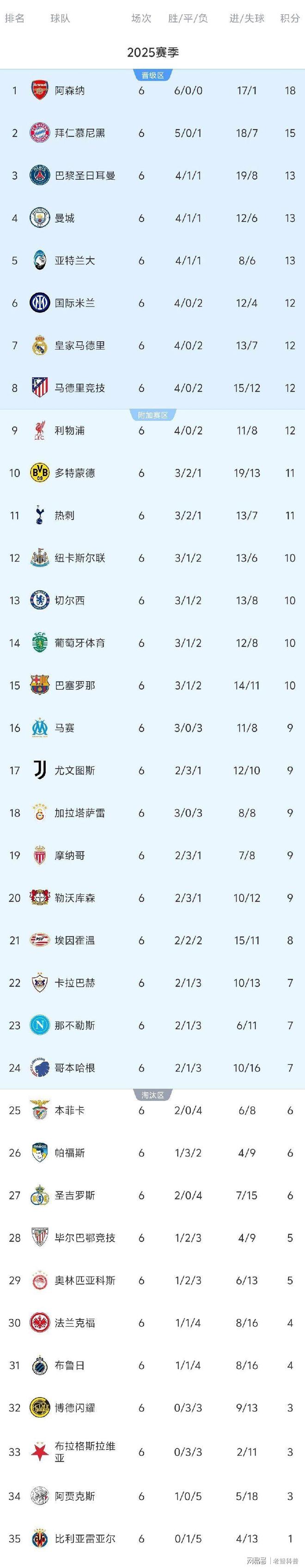 包含4-2!3-0!欧冠疯狂一夜:曼城逆转皇马阿森纳6连胜巴黎多特爆冷的词条 包含4-2!3-0!欧冠疯狂一夜:曼城逆转皇马阿森纳6连胜巴黎多特爆冷的词条
