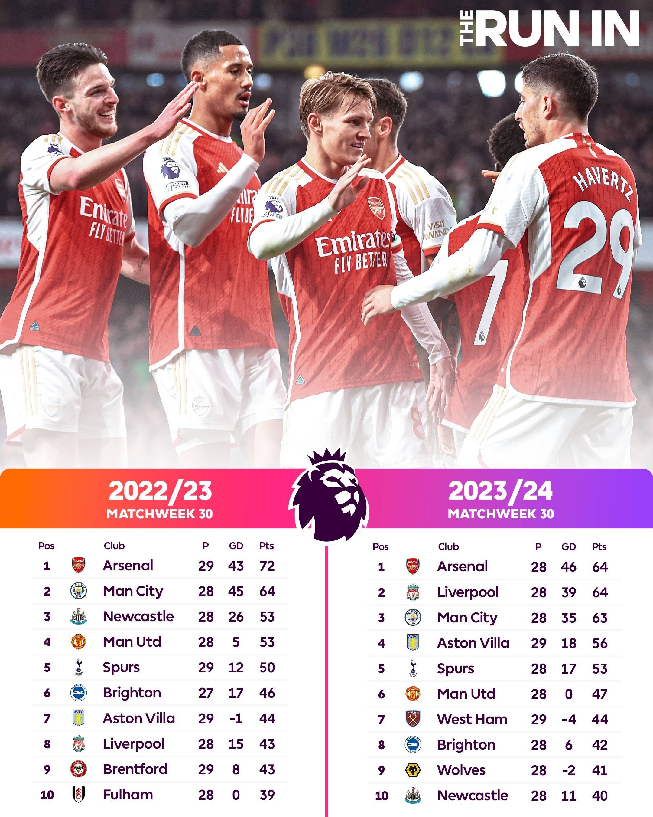3场平局，1场3-1，热刺爆冷，英超最新积分榜：曼联第6的简单介绍