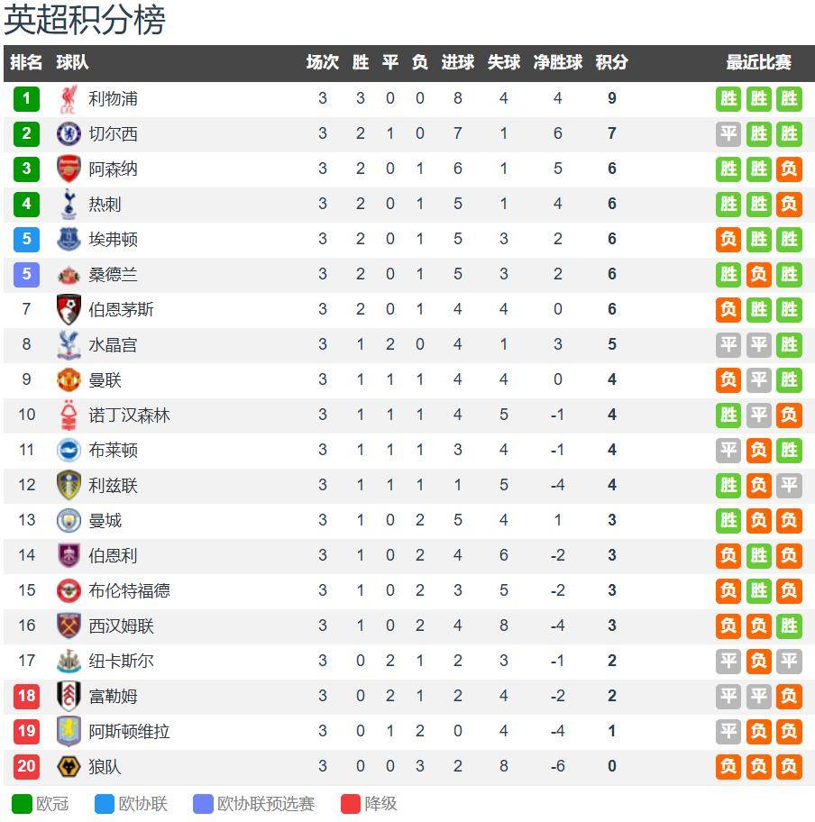 OPTA预测新赛季英超：利物浦卫冕阿森纳亚军曼城第3曼联第12的简单介绍