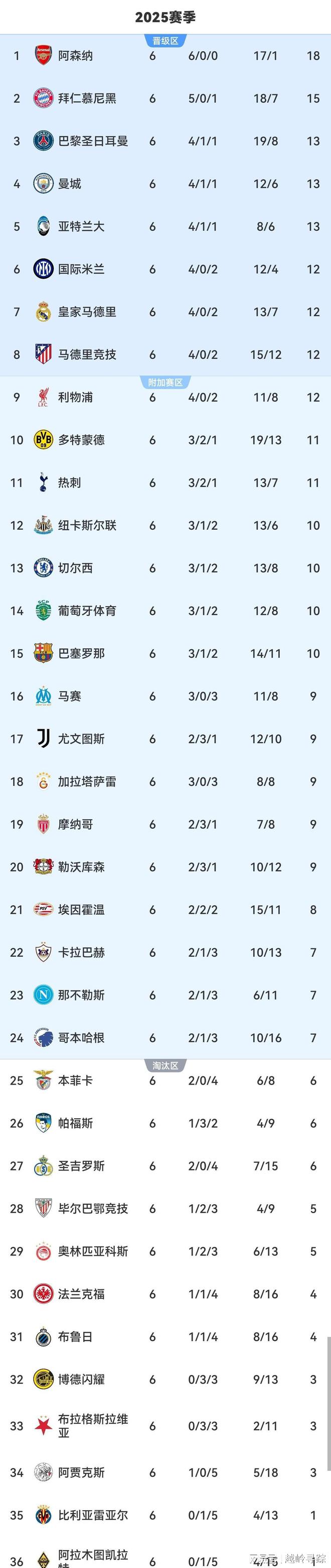 包含疯狂一夜！曼城4-2逆转皇马，阿森纳3-0豪取6连胜，巴黎多特爆冷出局的词条