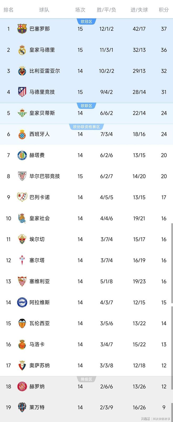 关于欧冠赛场皇马5比0大胜，姆巴佩一数据历史第三，第一居然的信息