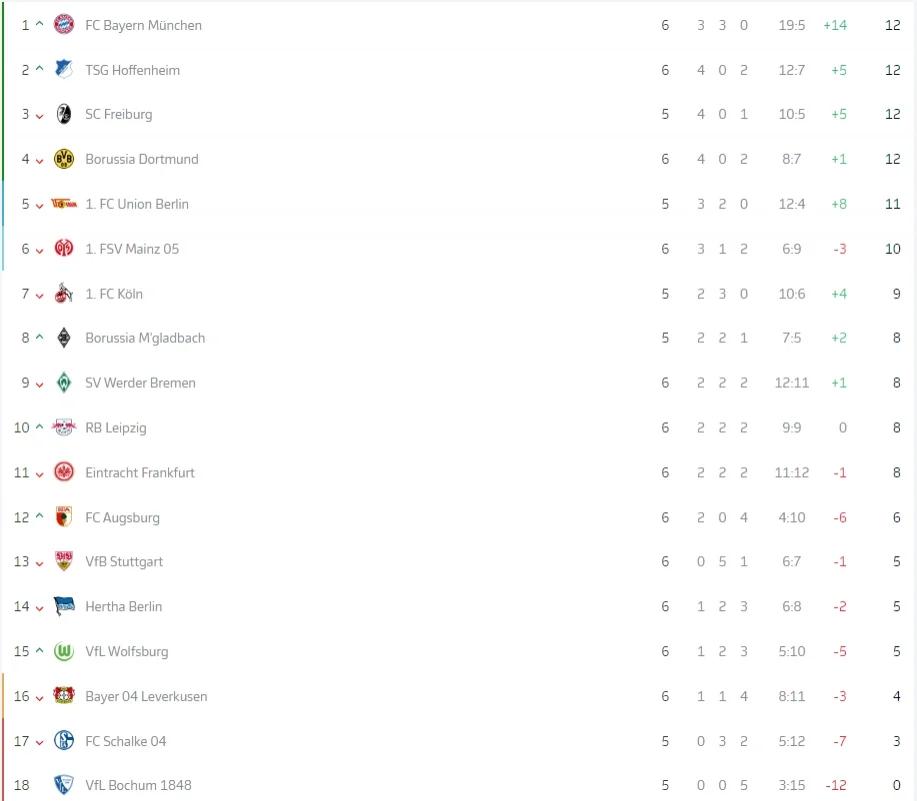 包含德甲最新积分战报：法兰克福翻车，勒沃库森被绝平，多特紧追拜仁的词条