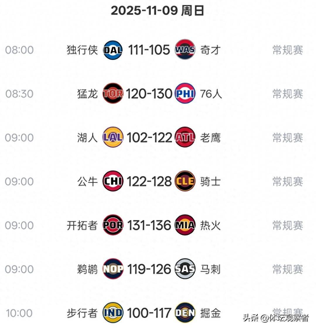 关于湖人不敌太阳、快船击败火箭，西部最新积分诞生，雷霆赛季第4败的信息