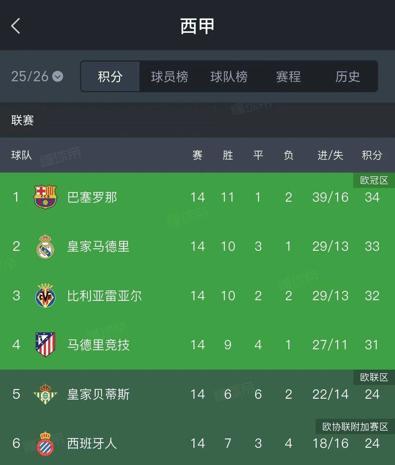 法布雷加斯戳穿皇马更衣室真相!阿隆索岌岌可危的简单介绍 法布雷加斯戳穿皇马更衣室真相!阿隆索岌岌可危的简单介绍