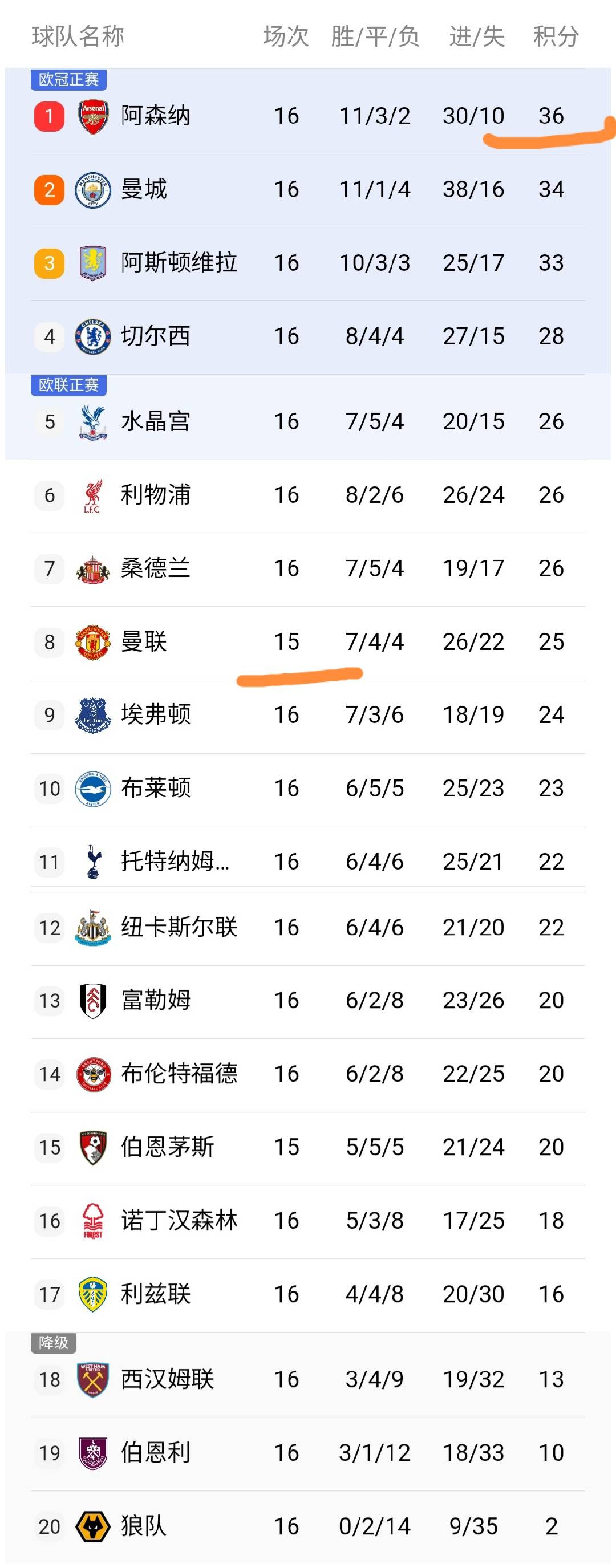 刺激夜：阿森纳2-0，曼城2-0，热刺3-0，马竞3-2，阿尔瓦雷斯戴帽的简单介绍
