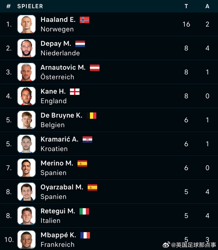 2026欧洲金靴排名：凯恩&哈兰德2分优势领跑姆巴佩紧随其后的简单介绍