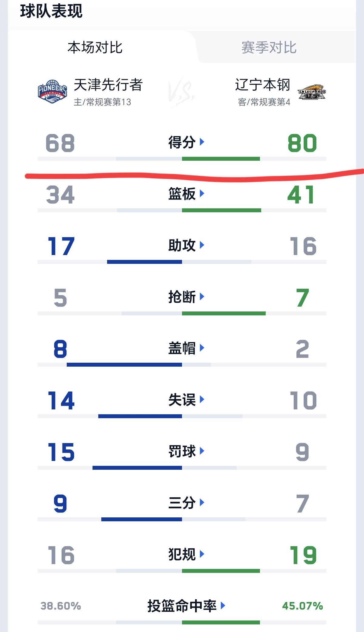 包含随着青岛大胜新疆,北控惨败吉林，最新积分榜出炉，前4名很意外的词条