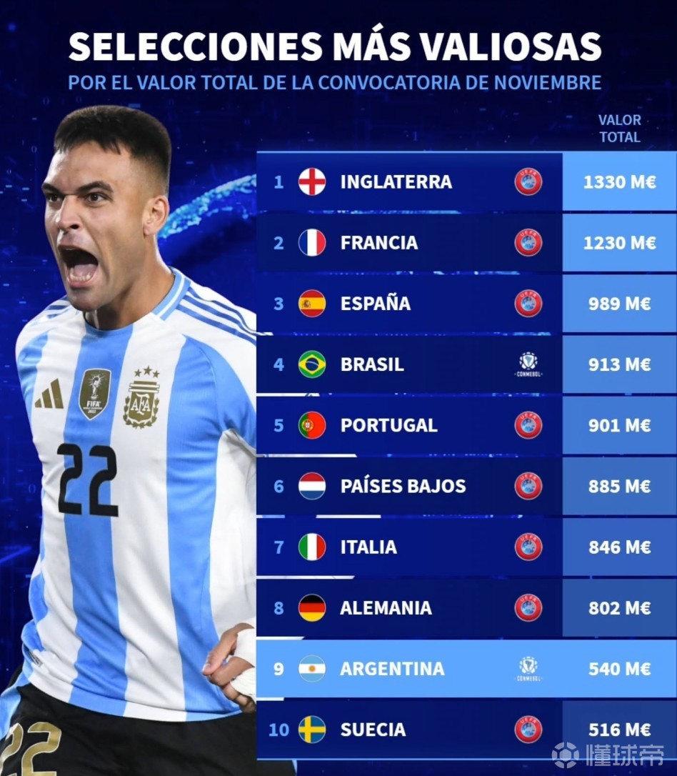 包含阿根廷球员身价：小蜘蛛1亿欧居首，恩佐、麦卡、劳塔罗8500万的词条