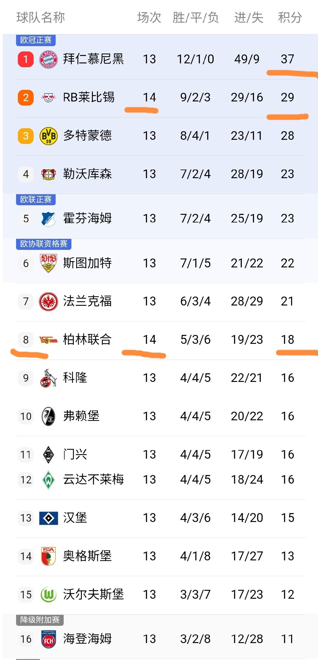 德甲2025年度积分榜：拜仁34场仅1负打进107球，的简单介绍