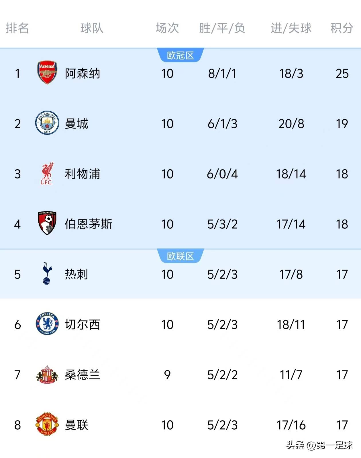 包含冠军相！阿森纳只进一球，却换来三场胜利，两大的词条