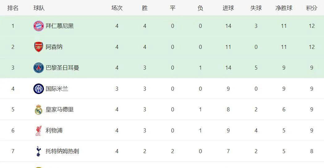 欧战积分：皇马断层领跑拜仁国米前三大巴黎仅列第六的简单介绍