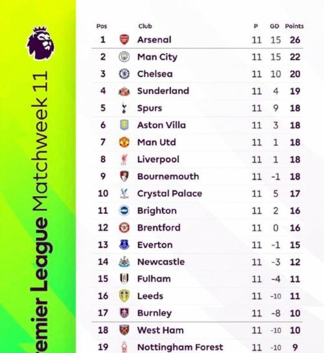 关于英超争冠形势：维拉连斩魔车气势正盛阿森纳31日捍卫榜首的信息