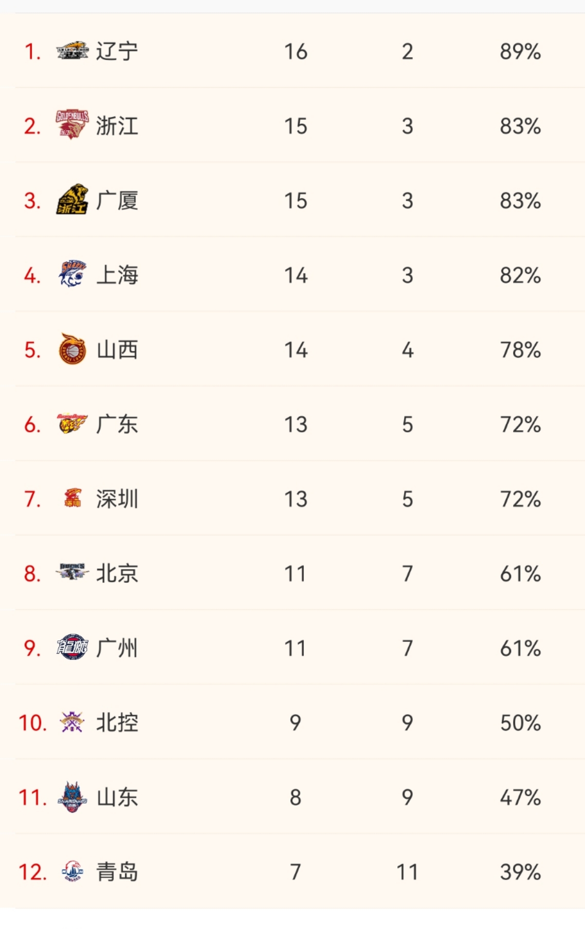 关于CBA最新排名！北京广东七连胜，辽宁连败山东倒数第二，上海渐入佳境的信息