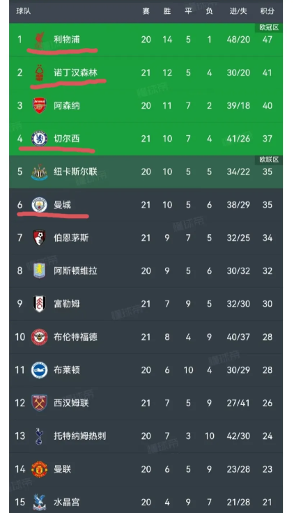 包含英超积分榜：利物浦升第四切尔西降至第五榜首4场2-1的词条