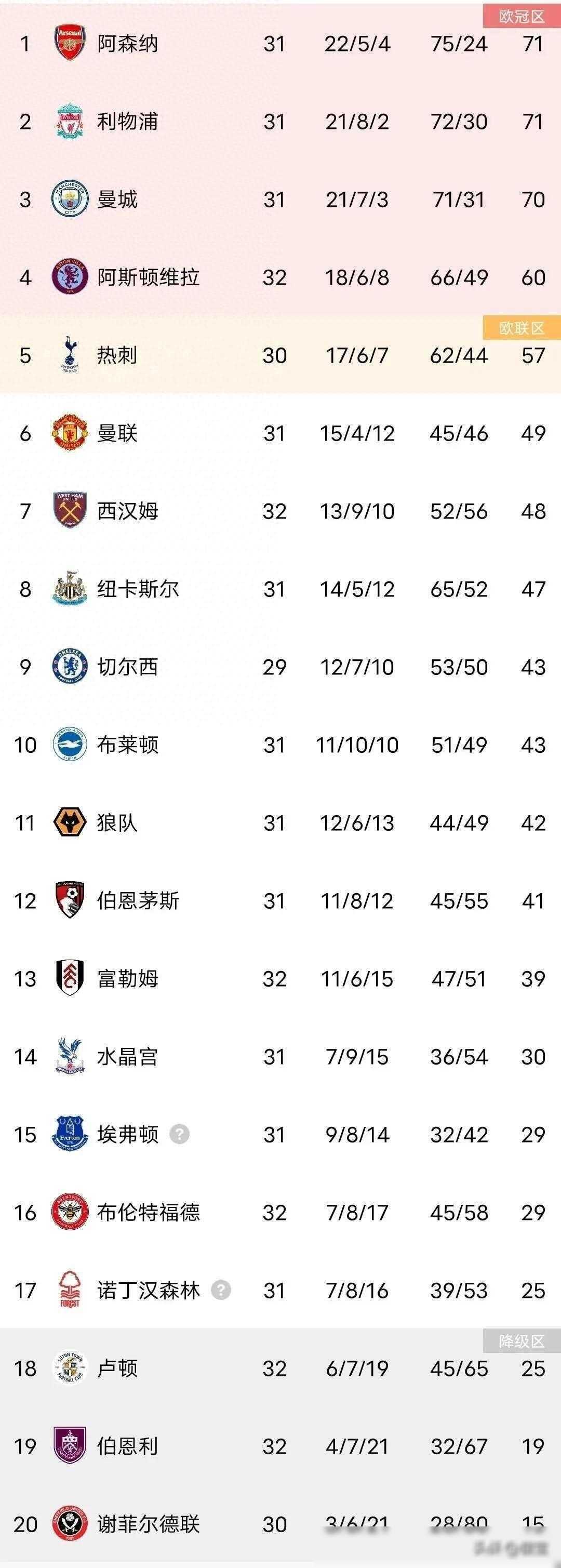 英超积分榜:利物浦升第四切尔西降至第五榜首4场2-1的简单介绍