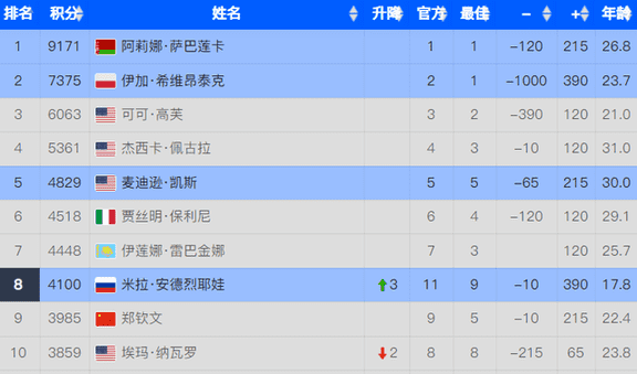 WTA迈向总决赛积分榜：萨巴伦卡入围，斯瓦泰克第二，郑钦文第16的简单介绍