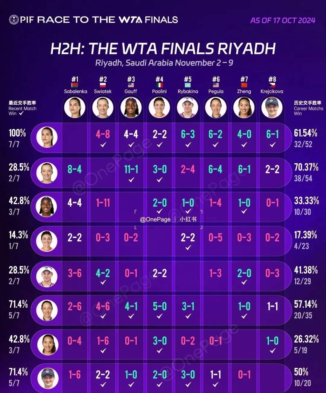 WTA迈向总决赛积分榜：萨巴伦卡入围，斯瓦泰克第二，郑钦文第16的简单介绍