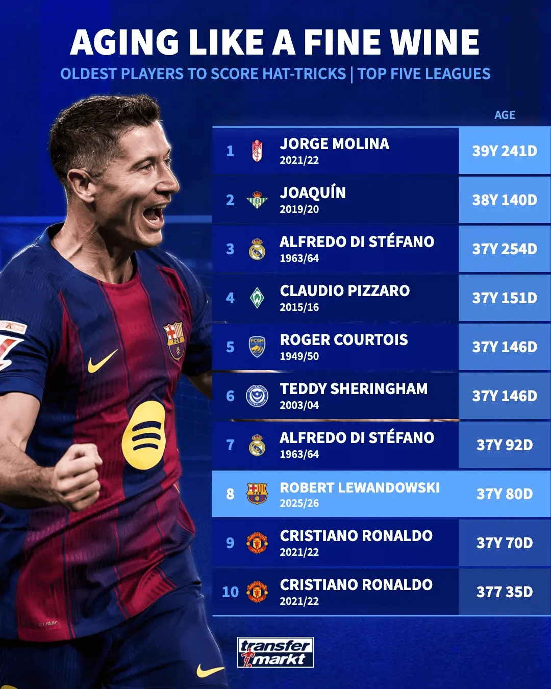 21世纪球员戴帽榜:C罗66次居首,梅西61次莱万35次的简单介绍 21世纪球员戴帽榜:C罗66次居首,梅西61次莱万35次的简单介绍