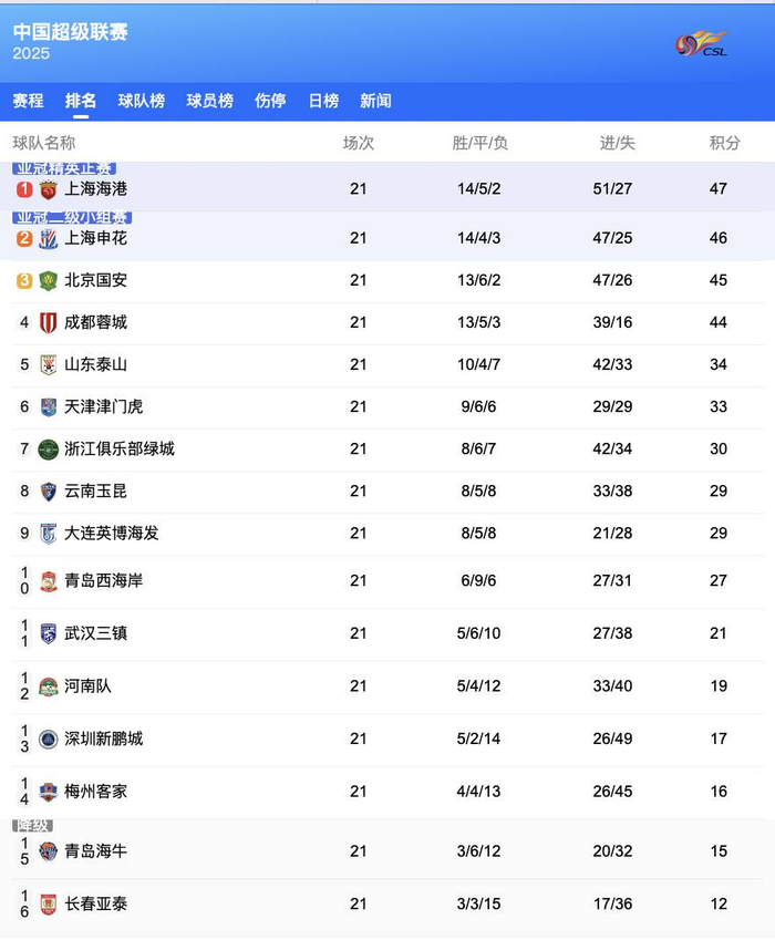 包含中甲最新积分榜，榜首2强辽宁铁人+铜梁龙优势扩大，土豪广州豹掉队，大连鲲城排名第7的词条